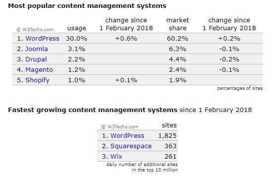 WordPress representa 30% dos sites na web